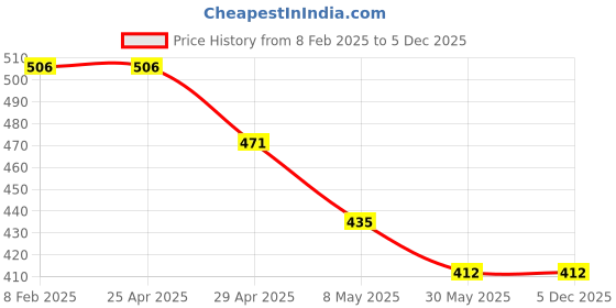 industrybuying.com Mansarovar 5/8x3/4 Ring Spanner 13 mansarovar Price History Graph from 8 Feb 2025 to 5 Dec 2025
