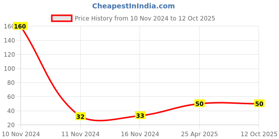 industrybuying.com Mansarovar 6 mm Chrome Vanadium Steel Combination Open & Ring End Spanner, No.14 mansarovar Price History Graph from 10 Nov 2024 to 8 Oct 2025