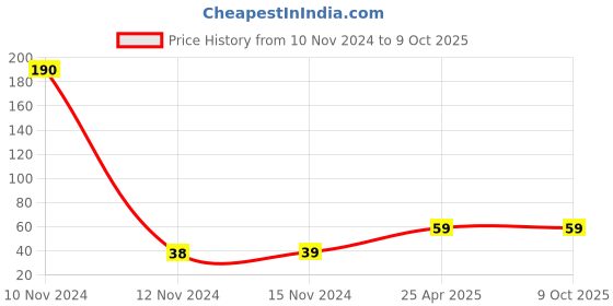 industrybuying.com Mansarovar 6 mm Chrome Vanadium Steel Combination Open & Ring End Spanner, No.14-E mansarovar Price History Graph from 10 Nov 2024 to 8 Oct 2025