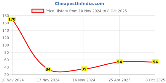 industrybuying.com Mansarovar 7 mm Chrome Vanadium Steel Combination Open & Ring End Spanner, No.14 mansarovar Price History Graph from 10 Nov 2024 to 7 Oct 2025