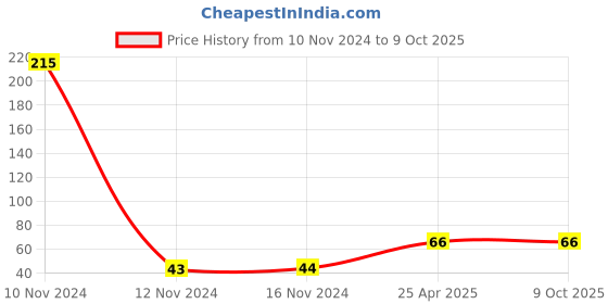 industrybuying.com Mansarovar 7 mm Chrome Vanadium Steel Combination Open & Ring End Spanner, No.14-E mansarovar Price History Graph from 10 Nov 2024 to 8 Oct 2025