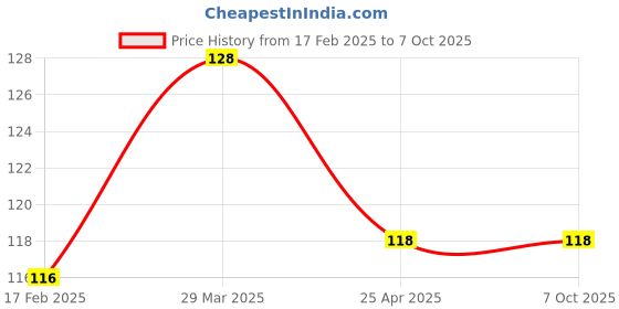 industrybuying.com Mansarovar 7/16x1/2 Double Ended Open Jaw Spanner 12 mansarovar Price History Graph from 17 Feb 2025 to 7 Oct 2025