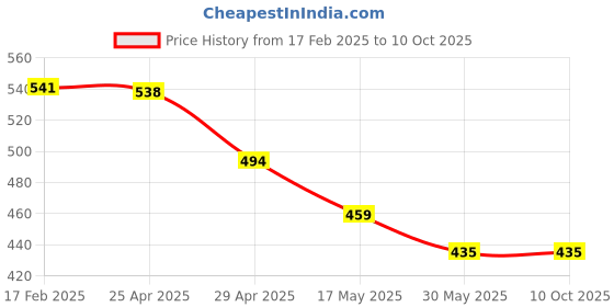 industrybuying.com Mansarovar 7/8x1 Double Ended Open Jaw Spanner 895 mansarovar Price History Graph from 17 Feb 2025 to 10 Oct 2025
