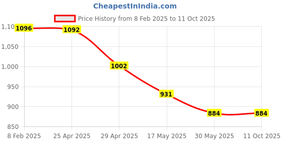 industrybuying.com Mansarovar 7/8x1 Ring Spanner 22 mansarovar Price History Graph from 8 Feb 2025 to 11 Oct 2025