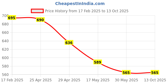 industrybuying.com Mansarovar 7/8x1.1/8 Double Ended Open Jaw Spanner 895 mansarovar Price History Graph from 17 Feb 2025 to 13 Oct 2025