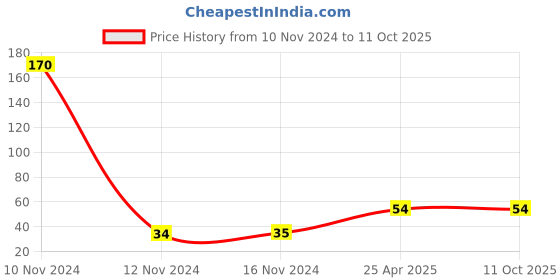 industrybuying.com Mansarovar 8 mm Chrome Vanadium Steel Combination Open & Ring End Spanner, No.14 mansarovar Price History Graph from 10 Nov 2024 to 8 Oct 2025