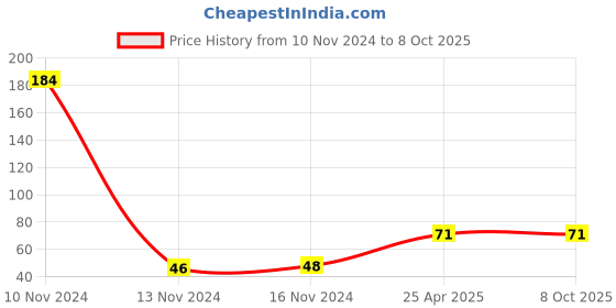 industrybuying.com Mansarovar 8 mm Chrome Vanadium Steel Combination Open & Ring End Spanner, No.14-E mansarovar Price History Graph from 10 Nov 2024 to 8 Oct 2025
