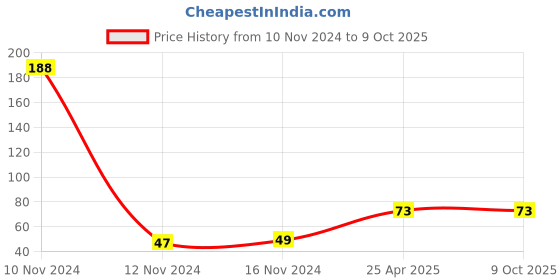 industrybuying.com Mansarovar 9 mm Chrome Vanadium Steel Combination Open & Ring End Spanner, No.14-E mansarovar Price History Graph from 10 Nov 2024 to 9 Oct 2025