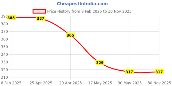 industrybuying.com Mansarovar 9/16x5/8 Ring Spanner 13 mansarovar Price History Graph from 8 Feb 2025 to 29 Nov 2025