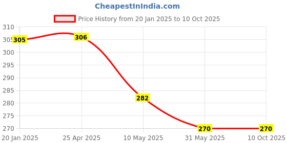 industrybuying.com Mansarovar Allen Hex Key Set Chrome Vanadium Steel Hardened and Tempered 1/16 to 3/8 SAE, No.511 (Set of 9) mansarovar Price History Graph from 20 Jan 2025 to 9 Oct 2025