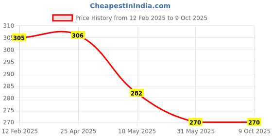 industrybuying.com Mansarovar Allen Hex Key Set Chrome Vanadium Steel Hardened and Tempered 1.5 to 10 mm, No.511 (Set of 9) mansarovar Price History Graph from 12 Feb 2025 to 8 Oct 2025