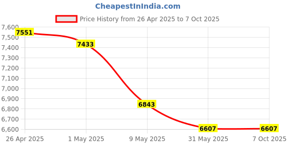 industrybuying.com Mansarovar Bucket Grease Pump With Trolley 2 m Pipe Length & 10 Kg Capacity, No.614 mansarovar Price History Graph from 26 Apr 2025 to 7 Oct 2025