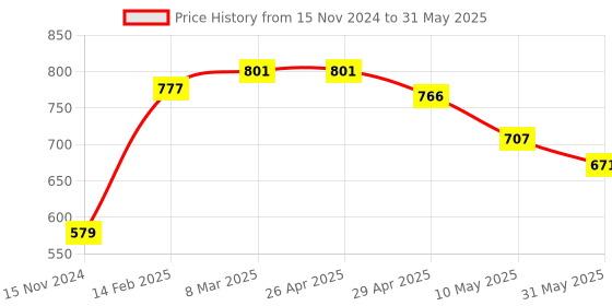 industrybuying.com Mansarovar Combination Open & Ring End Spanners Sets Elliptical Pattern, MMCE-8 (Set of 8) mansarovar Price History Graph from 15 Nov 2024 to 31 May 2025
