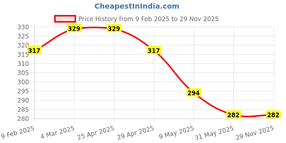 industrybuying.com Mansarovar Combination Side Cutting Plier Hardened and Tempered 200 mm, No.202 mansarovar Price History Graph from 9 Feb 2025 to 28 Nov 2025