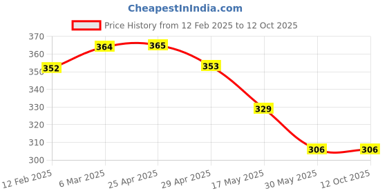 industrybuying.com Mansarovar Combination Side Cutting Plier Hardened and Tempered 200 mm, No.203 mansarovar Price History Graph from 12 Feb 2025 to 12 Oct 2025