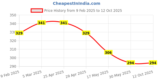 industrybuying.com Mansarovar Combination Side Cutting Plier With Plastic Card Packing Hardened and Tempered 200 mm, No.203-A mansarovar Price History Graph from 9 Feb 2025 to 11 Oct 2025