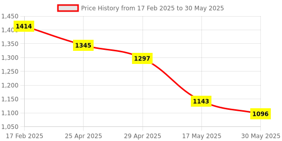 industrybuying.com Mansarovar Double Open End Spanner 12 Pcs Set MMH-12 mansarovar Price History Graph from 17 Feb 2025 to 30 May 2025