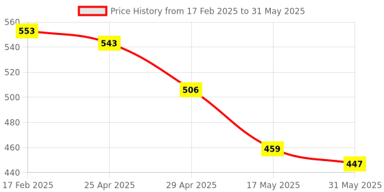 industrybuying.com Mansarovar Double Open End Spanner 8 Pcs Set MMH-8 mansarovar Price History Graph from 17 Feb 2025 to 31 May 2025