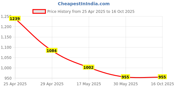 industrybuying.com Mansarovar Electrician Tool Kit 503 mansarovar Price History Graph from 25 Apr 2025 to 16 Oct 2025