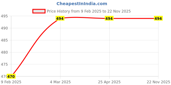 industrybuying.com Mansarovar Grip Locking Plier Hardened and Tempered 250 mm, No.216 mansarovar Price History Graph from 9 Feb 2025 to 22 Nov 2025