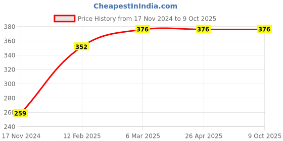 industrybuying.com Mansarovar Hacksaw Frame With Plastic Handle 300 mm, No.308 mansarovar Price History Graph from 17 Nov 2024 to 7 Oct 2025