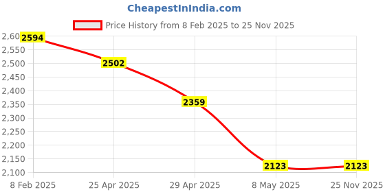 industrybuying.com Mansarovar Ring Spanner 12 Pcs Set MMRSH-12 mansarovar Price History Graph from 8 Feb 2025 to 24 Nov 2025
