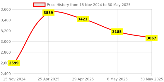 industrybuying.com Mansarovar Ring Spanner Deep Offset Elliptical Pattern Chrome Vanadium Steel, MMRE-12 (Set of 12) mansarovar Price History Graph from 15 Nov 2024 to 30 May 2025