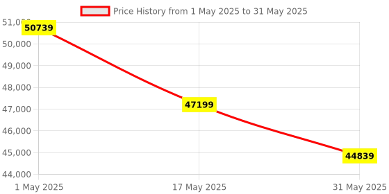 industrybuying.com Mansarovar Slogging Wrench Open End Chrome Vanadium Steel Hardened & Tempered 110 mm, No.115 mansarovar Price History Graph from 1 May 2025 to 31 May 2025