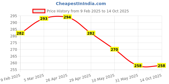 industrybuying.com Mansarovar Water Pump Plier Box Joint With Dip Insulation Hardened and Tempered 250 mm, No.210 mansarovar Price History Graph from 9 Feb 2025 to 13 Oct 2025