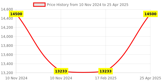 industrybuying.com Manti Lab Digital Dissolved Oxygen Meter 0-20 ppm MT-2010 manti lab Price History Graph from 10 Nov 2024 to 25 Apr 2025