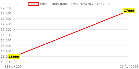 industrybuying.com Manti Lab MT-101 Microprocessor pH Meter 0 -14.00 pH manti lab Price History Graph from 18 Nov 2024 to 25 Apr 2025