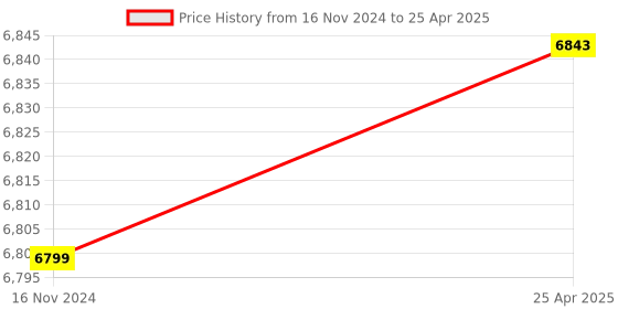 industrybuying.com Manti Lab MT-122 Deluxe Dissolved Oxygen Meter 0 - 20 ppm manti lab Price History Graph from 16 Nov 2024 to 25 Apr 2025