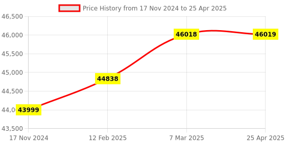 industrybuying.com Manti Lab MT-129 Microprocessor Spectrophotometer 320 - 1100 nm manti lab Price History Graph from 17 Nov 2024 to 25 Apr 2025