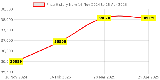 industrybuying.com Manti Lab MT-130 Microprocessor Water & Soil Testing Analysis Kits 0-2001ms manti lab Price History Graph from 16 Nov 2024 to 25 Apr 2025