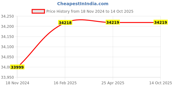 industrybuying.com Manti Lab MT-934 Digital Melting Point Apparatus 20 - 2750°C manti lab Price History Graph from 18 Nov 2024 to 13 Oct 2025