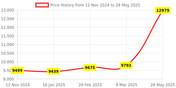 industrybuying.com Mantra BioFace-MSD1KW Time Attendance and Access Control Terminal mantra Price History Graph from 12 Nov 2024 to 28 May 2025