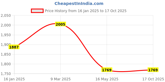 industrybuying.com Mantra Electro Magnetic Lock with Red LED 136 Kg (300 lbs) mantra Price History Graph from 16 Jan 2025 to 17 Oct 2025