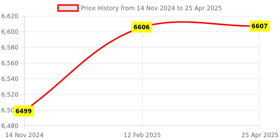 industrybuying.com Mantra mBio-7S Time Attendance and Access Control terminal mantra Price History Graph from 14 Nov 2024 to 25 Apr 2025