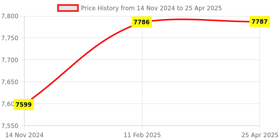 industrybuying.com Mantra mBio-7S (W) Time Attendance and Access Control terminal With Wifi mantra Price History Graph from 14 Nov 2024 to 25 Apr 2025