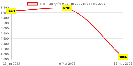 industrybuying.com Mantra mBio-G1 Time Attendance and Access Control terminal DC 9V mantra Price History Graph from 16 Jan 2025 to 13 May 2025