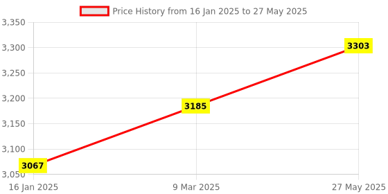 industrybuying.com Mantra Optical Fingerprint Sensor MFS 100 mantra Price History Graph from 16 Jan 2025 to 27 May 2025