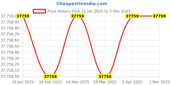 industrybuying.com Mantra RFG-HR15 Integrated RFID Reader mantra Price History Graph from 16 Jan 2025 to 3 Dec 2025