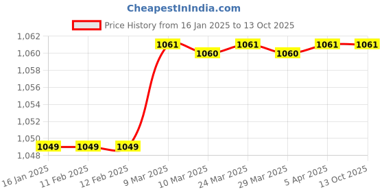 industrybuying.com Mantra Z Bracket for 272.16 Kg (600 lbs) mantra Price History Graph from 16 Jan 2025 to 13 Oct 2025