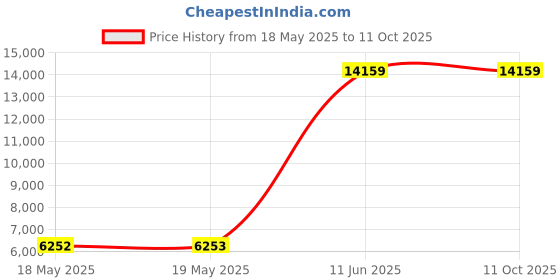 industrybuying.com MARATHON SPECIAL PRODUCTS FUSED SWITCH, CLASS CC, 1P, 30A, 120VAC, FDS30C1 marathon special products Price History Graph from 18 May 2025 to 11 Oct 2025