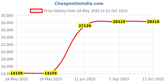 industrybuying.com MARATHON SPECIAL PRODUCTS FUSED SWITCH, CLASS CC, 2P, 30A, 600VAC, FDS30C2 marathon special products Price History Graph from 18 May 2025 to 11 Oct 2025