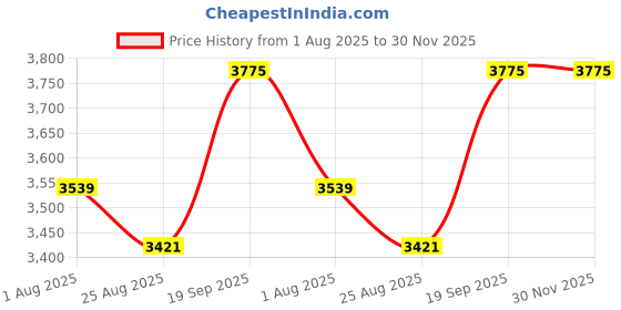 industrybuying.com MARATHON SPECIAL PRODUCTS TERMINAL BLOCK, BARRIER, 10 POSITION, 22-10AWG, 601-GP-10 marathon special products Price History Graph from 1 Aug 2025 to 30 Nov 2025