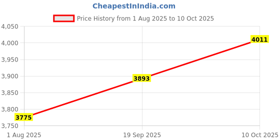 industrybuying.com MARATHON SPECIAL PRODUCTS Terminal Block, Barrier, 10Pos, 12Awg, 602-GP-10 marathon special products Price History Graph from 1 Aug 2025 to 10 Oct 2025