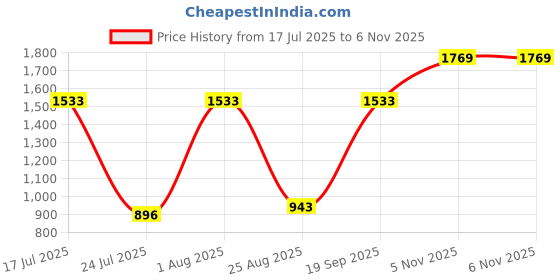 industrybuying.com MARATHON SPECIAL PRODUCTS TERMINAL BLOCK, BARRIER, 13POS, 16AWG, 599GP13PSB marathon special products Price History Graph from 17 Jul 2025 to 5 Nov 2025