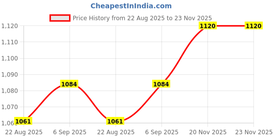 industrybuying.com MARATHON SPECIAL PRODUCTS TERMINAL BLOCK, BARRIER, 2POS, 14AWG, 302 marathon special products Price History Graph from 22 Aug 2025 to 23 Nov 2025