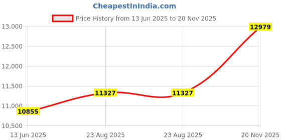 industrybuying.com MARATHON SPECIAL PRODUCTS TERMINAL BLOCK, BARRIER, 3 POSITION, 2/0-14AWG, 1323580 marathon special products Price History Graph from 13 Jun 2025 to 20 Nov 2025